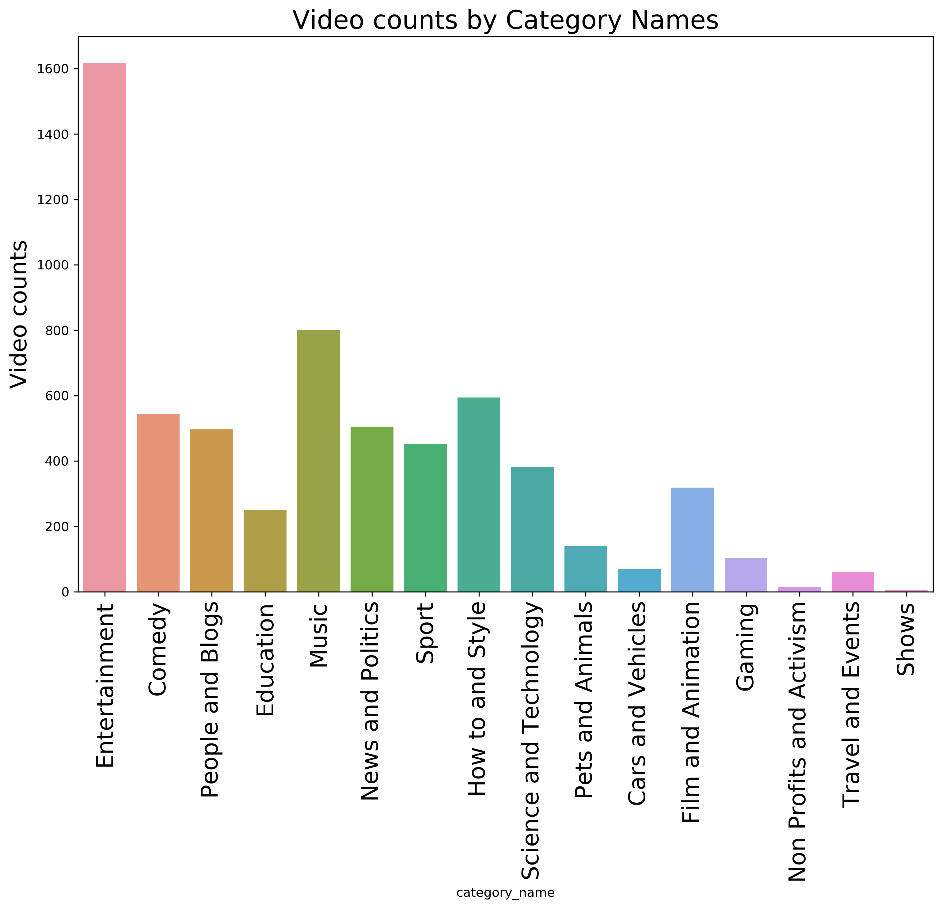 Fig 3.2 : video counts by categories