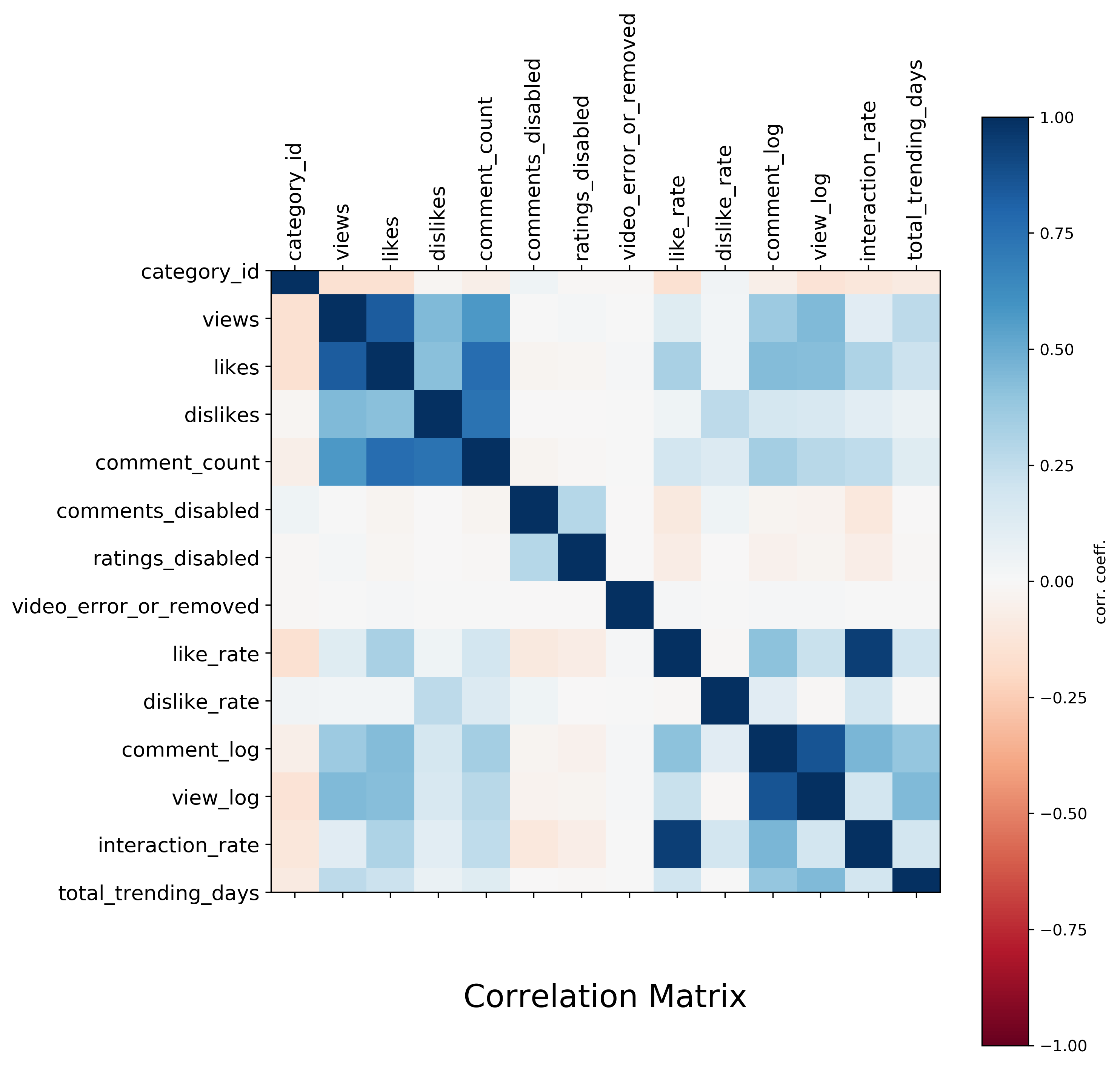 Fig 3.6 : corr