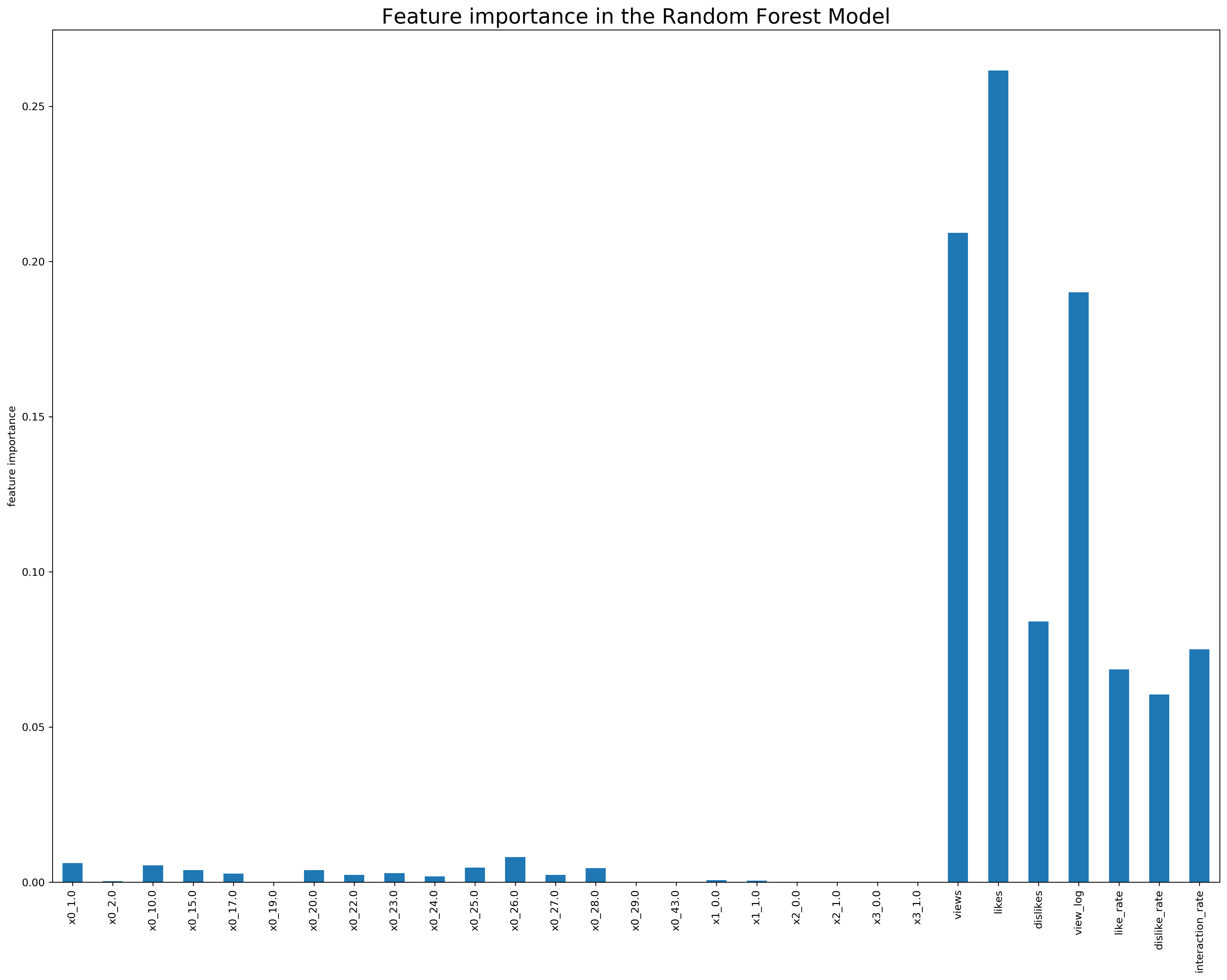 Fig 3.7 : feature_importance for random forest