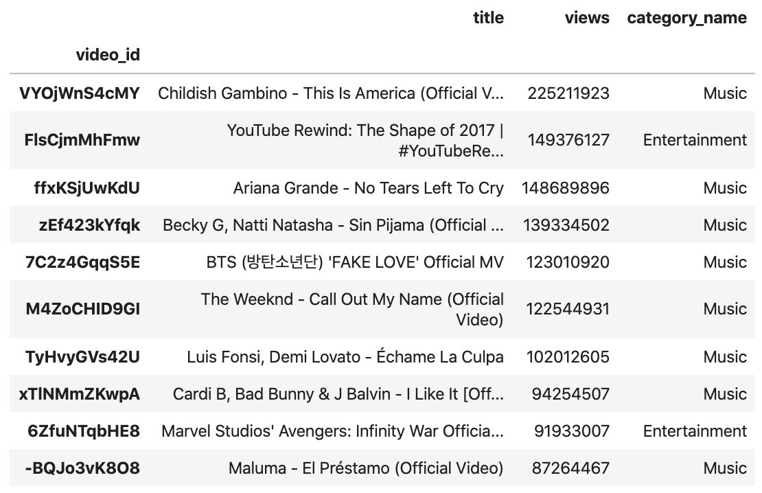 Fig 3.1 Top views Videos