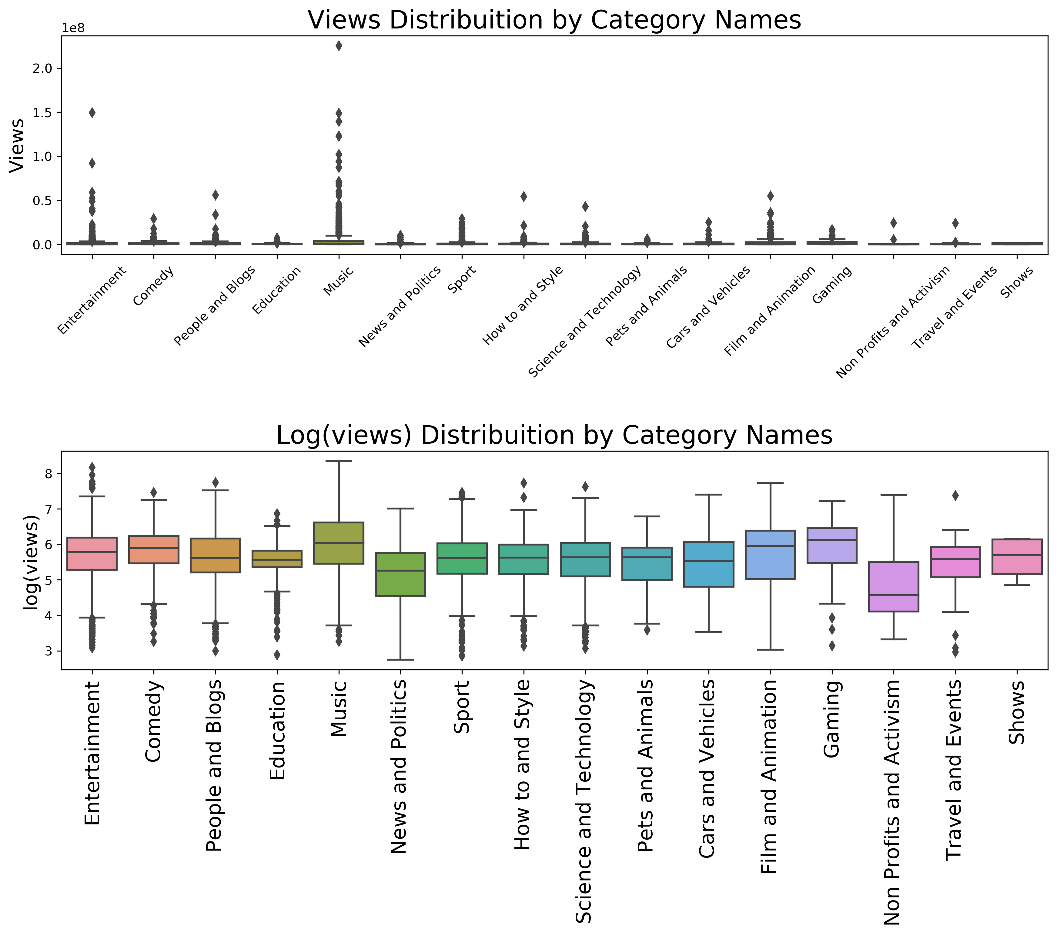 Fig 3.4 : view_category