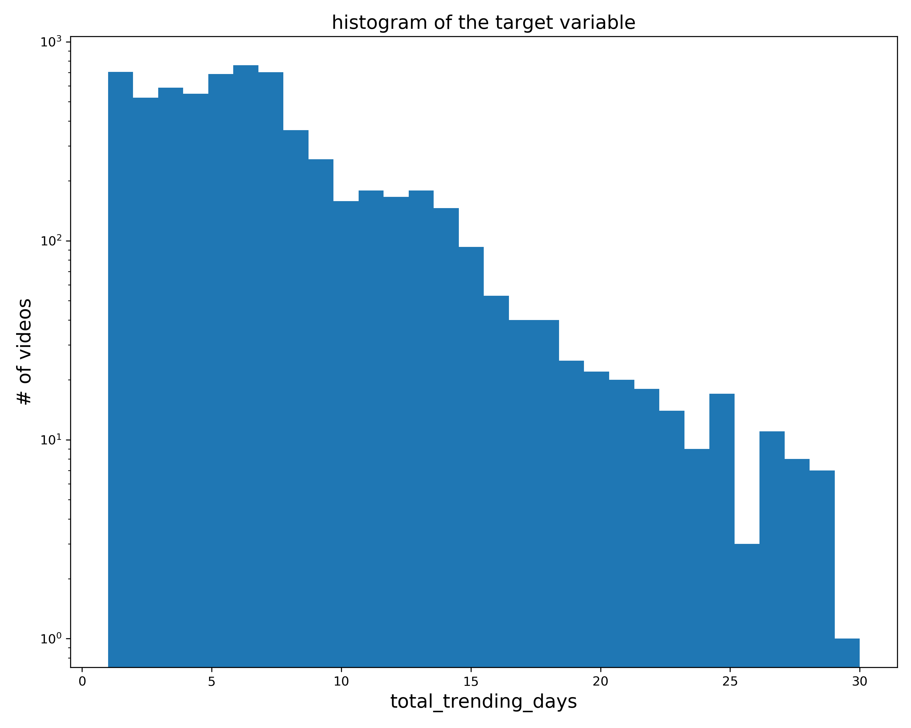 Fig 3.5 : histogram